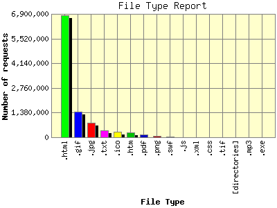 File Type Report: Number of requests by File Type.