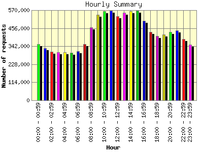 Hourly Summary: Number of requests by Hour.
